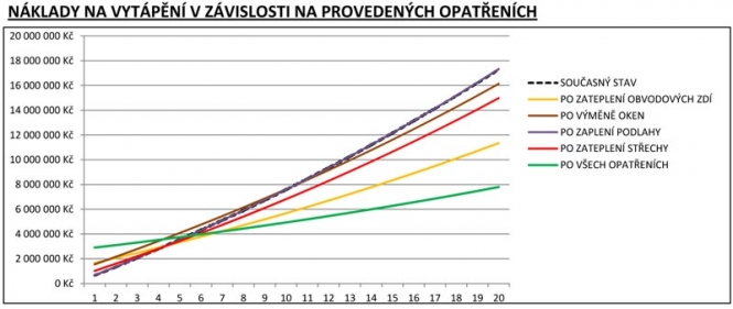 Ukázka grafu z ENERGETICKÉHO POSUDKU , který porovnává návratnost do jednotlivých stavebních opatření pro daný objekt.